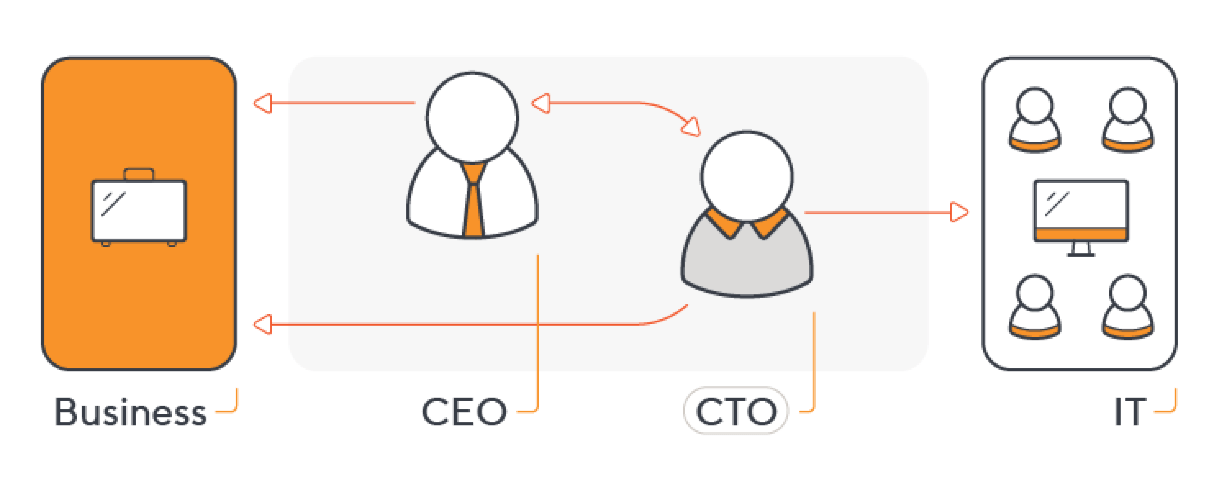 What Does a CTO Do in a Startup?